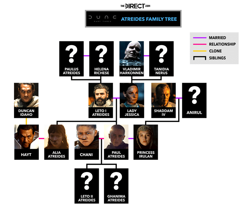 Árvore genealógica da família Atreides em Dune Parte 3 mostrando linhagem após 17 anos